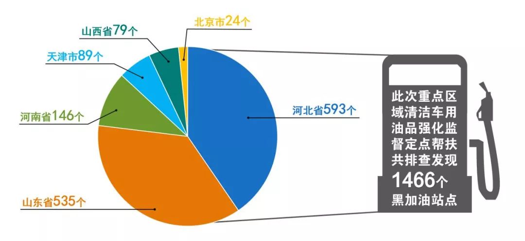 31所城市严打黑加油站点，已取缔905个，罚款3610万！