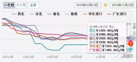 11月12日国内甲醇市场行情动态