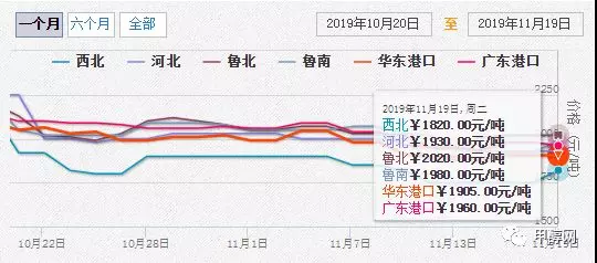 【11月19日】国内甲醇市场行情动态