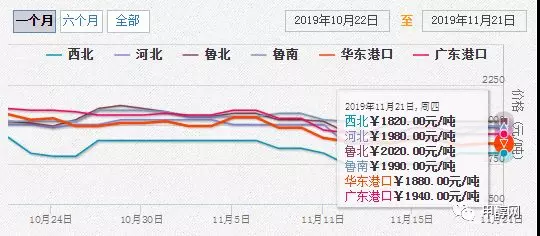 【11月21日】国内甲醇市场行情动态