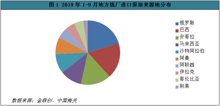 【解读】2019年地方炼厂原油进口情况