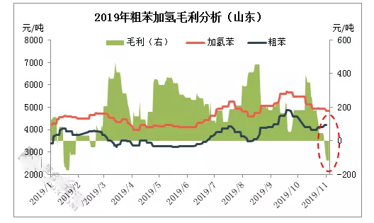 【市场】加氢苯：行业转盈为亏 市场何去何从？