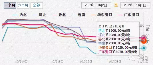 【最新】11月1日国内甲醇市场行情动态