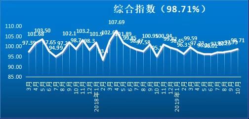 【关注】市场交投平稳，危险货物道路运输价格微弱上升！