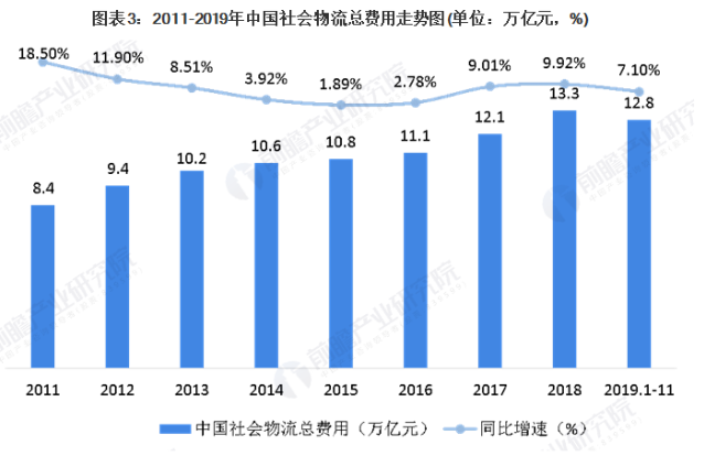 我国物流行业发展进入新阶段 降成本取得实效