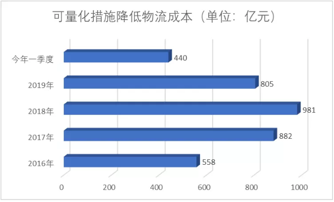 【政策解读 】 关于进一步降低物流成本的实施意见有哪些突出特点和工作安排