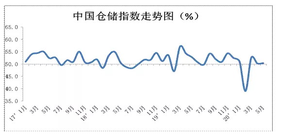 【权威发布】 5月份中国物流业景气指数为54.8%