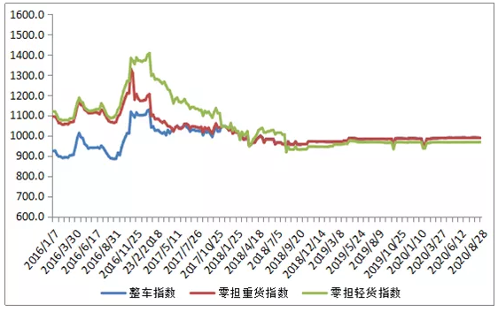 中国公路物流运价周指数报告（2020.8.28）