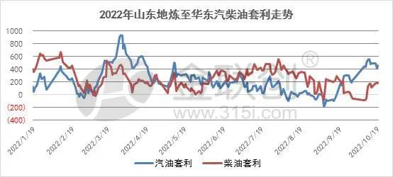 国际原油震荡下行 华东至山东汽柴套利呈现“柴涨汽跌”走势