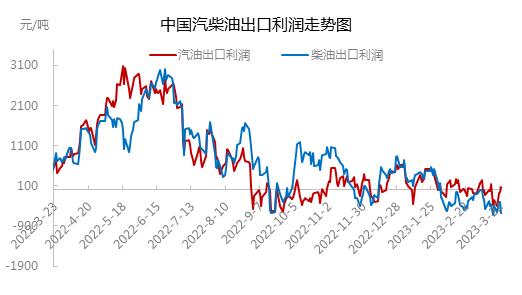 1-2月成品油出口量同比上涨 汽柴油出口进度提升