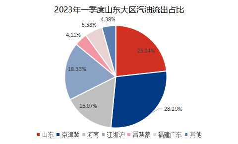 2023年一季度山东大区成品油资源流向分析