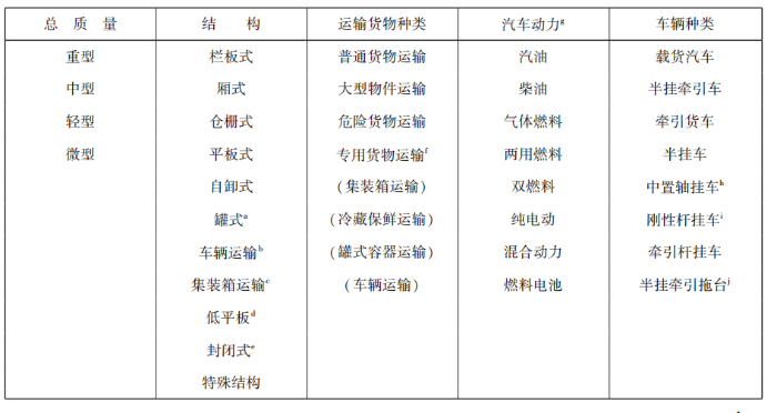 道路货物运输车辆是如何分类的？