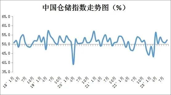 2023年7月中国物流业景气指数为50.9%
