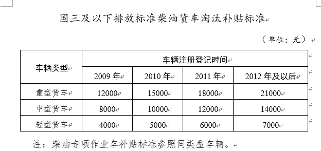 江苏一地新一轮国三货车提前淘汰！最高补贴2.1万元!