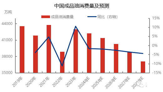 成品油需求下滑 逐渐抑制开工率