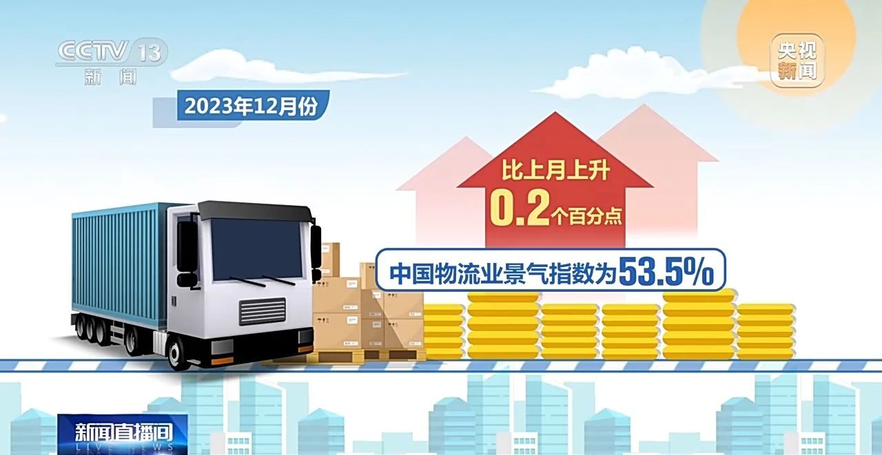 2023年12月份中国物流业景气指数回升至53.5%业务量平稳增长