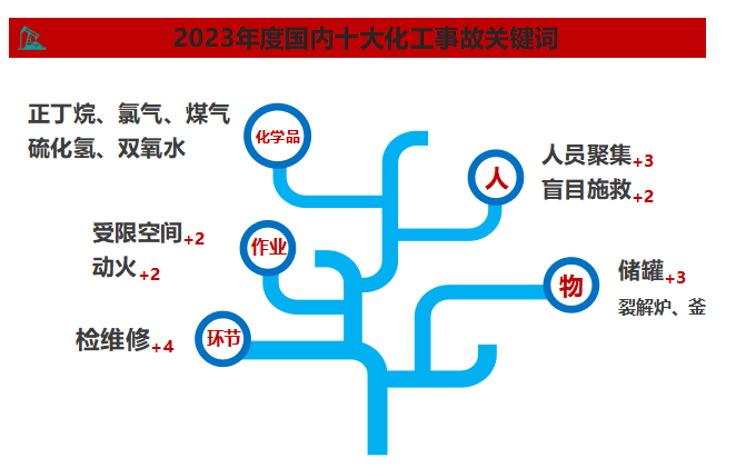 652起事故，327人死亡！盘点2023年国内10大危化品事故